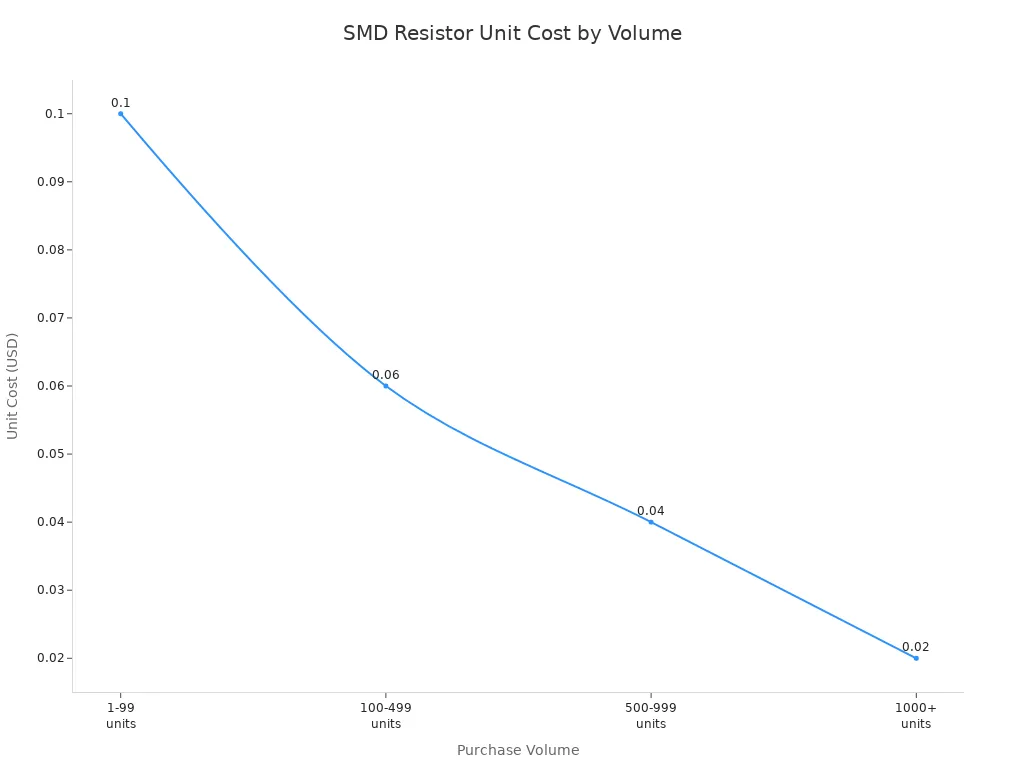 Line chart showing SMD resistor unit cost decreasing as purchase volume increases