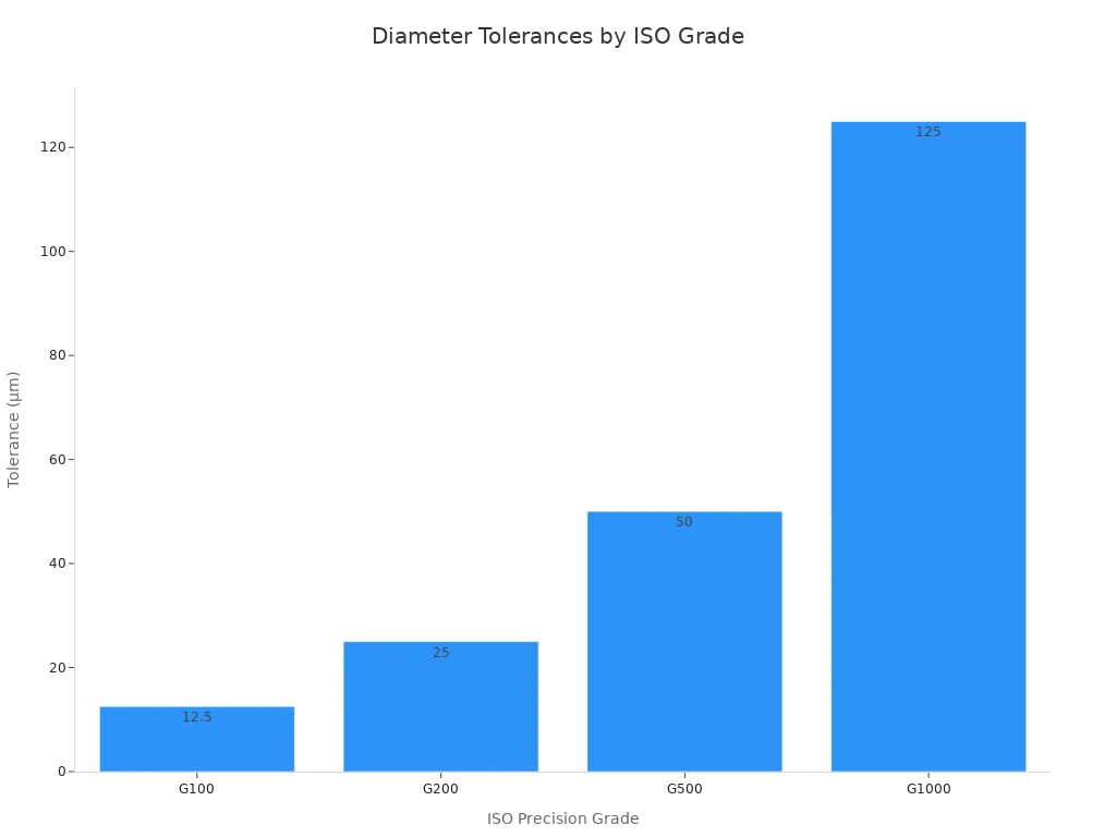 Bar chart showing the diameter tolerances for 316 stainless steel balls at ISO grades G100, G200, G500, and G1000.
