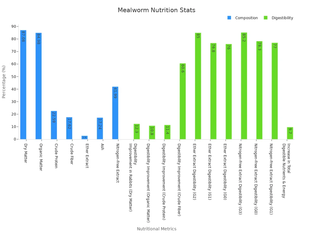 Grouped bar chart displaying nutritional composition and digestibility percentages of dried mealworms used in pet diets