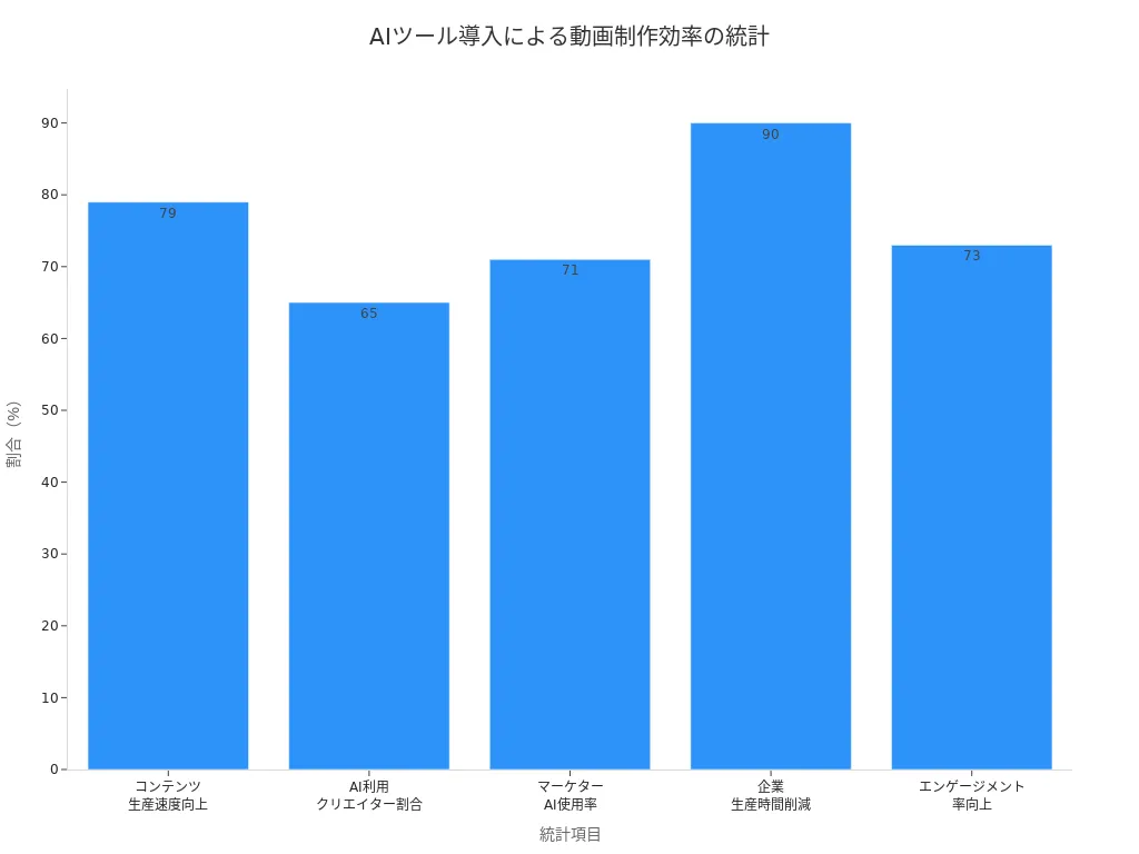 AIツール導入による動画制作効率の統計棒グラフ