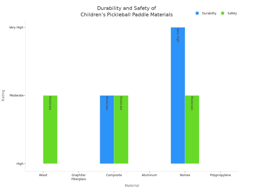 Bar chart comparing durability and safety ratings of materials used in children’s pickleball paddles
