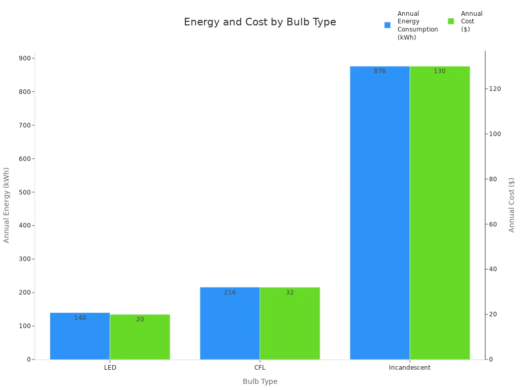Bar chart comparing annual energy use and cost for LED, CFL, and incandescent bulbs