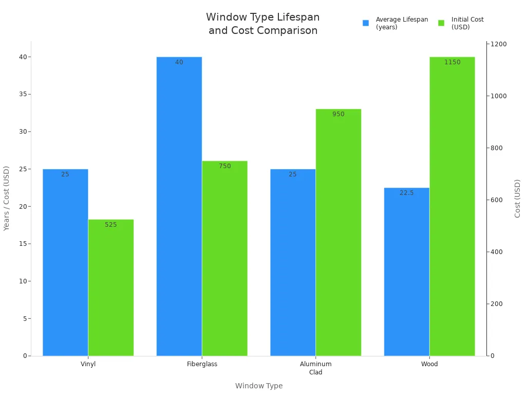 Bar chart comparing average lifespan and initial cost of vinyl, fiberglass, aluminum clad, and wood windows