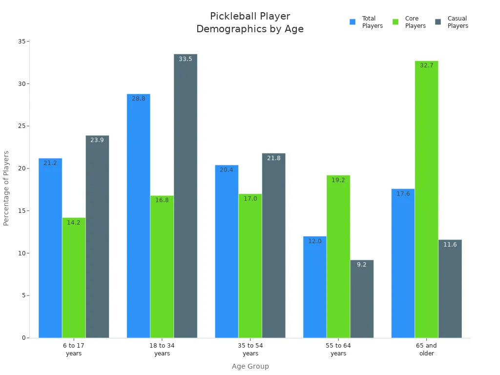 Grouped bar chart showing total, core, and casual pickleball players by age group