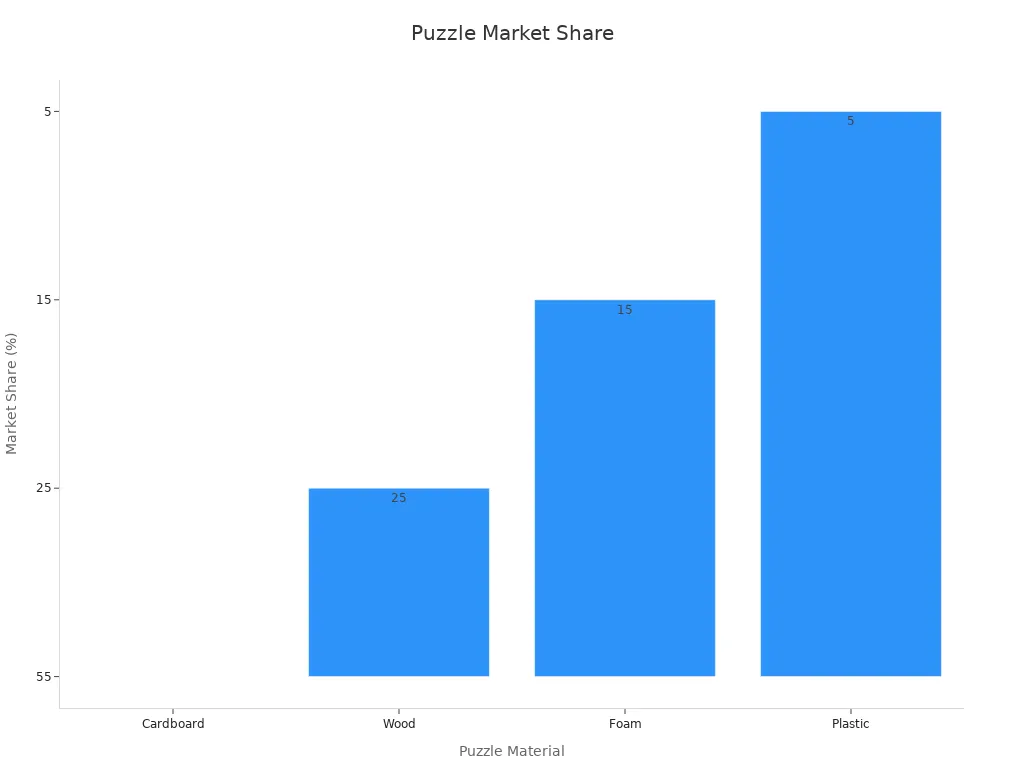 Bar chart showing market share percentages for different puzzle materials