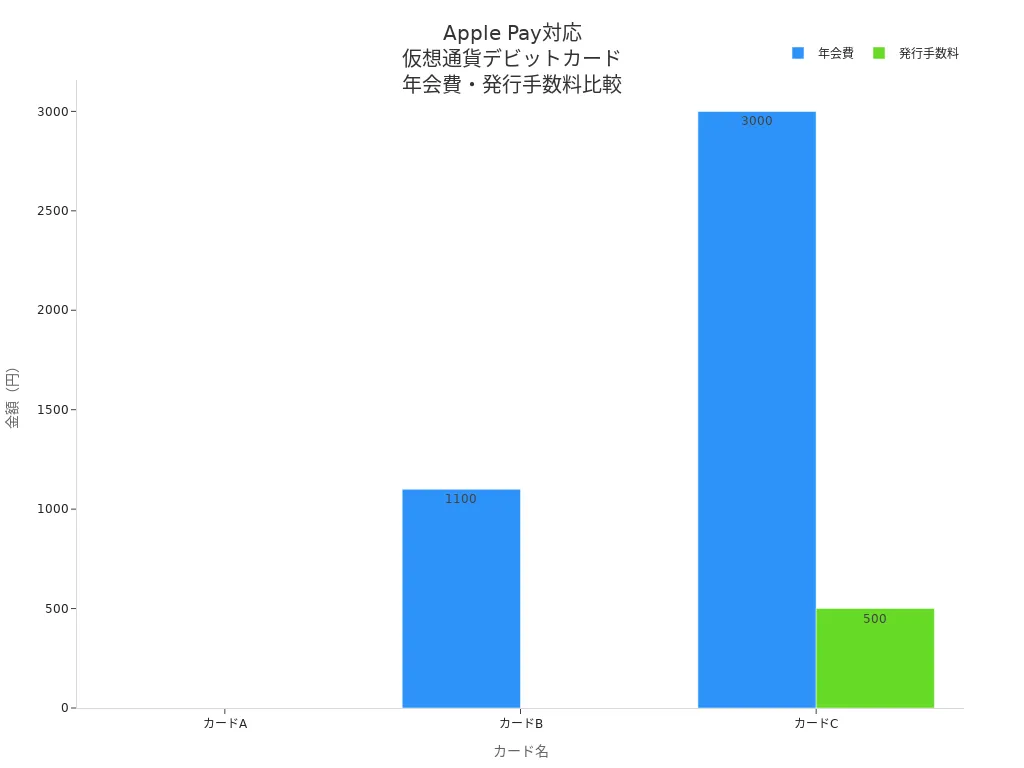 Apple Pay対応仮想通貨デビットカードの年会費と発行手数料を比較した棒グラフ