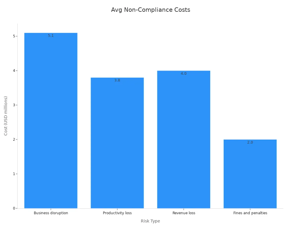 Bar chart displaying average non-compliance costs for call center risks