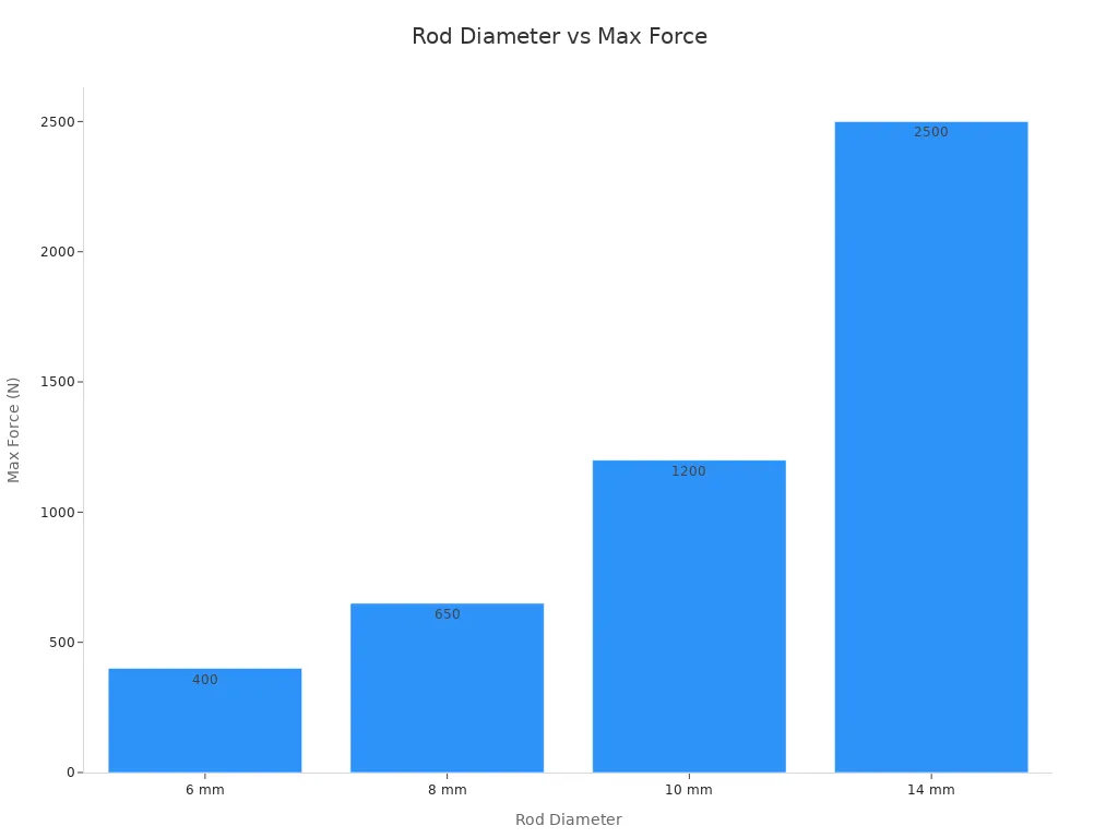 Bar chart showing max force for each rod diameter