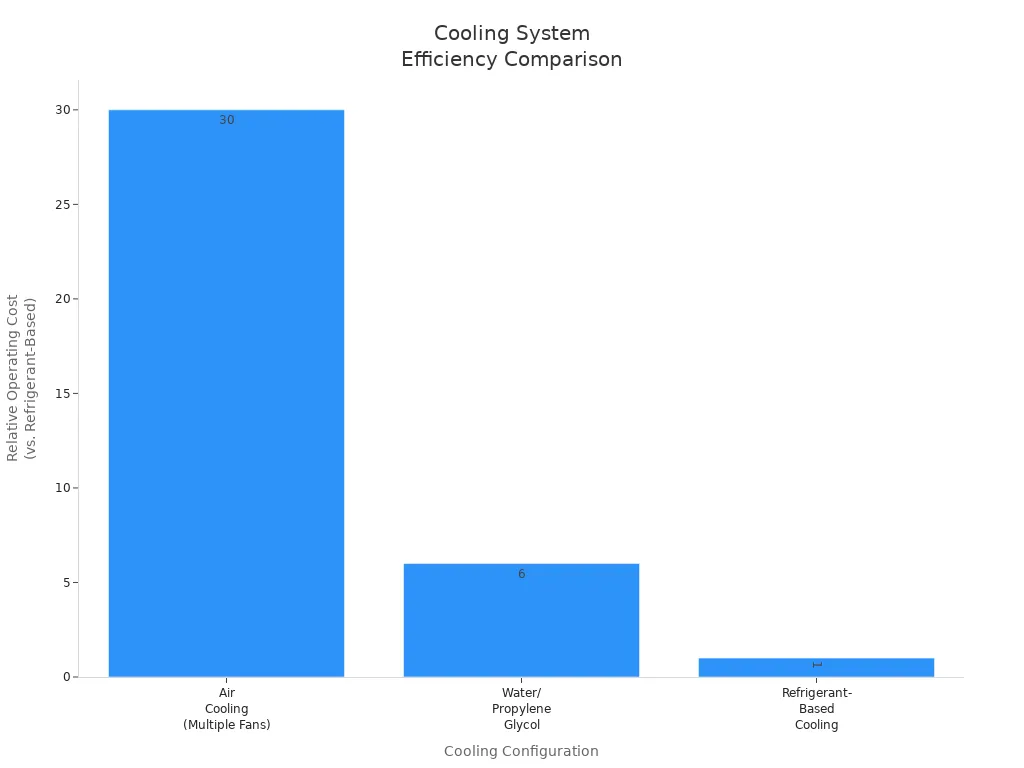 Bar chart comparing operating costs of air, water/glycol, and refrigerant cooling systems for telecom cabinets