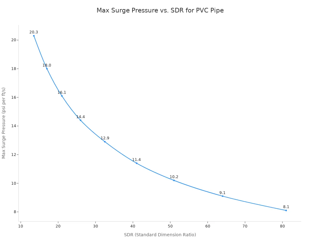 Line chart showing decreasing maximum surge pressure as SDR increases for PVC pipe.