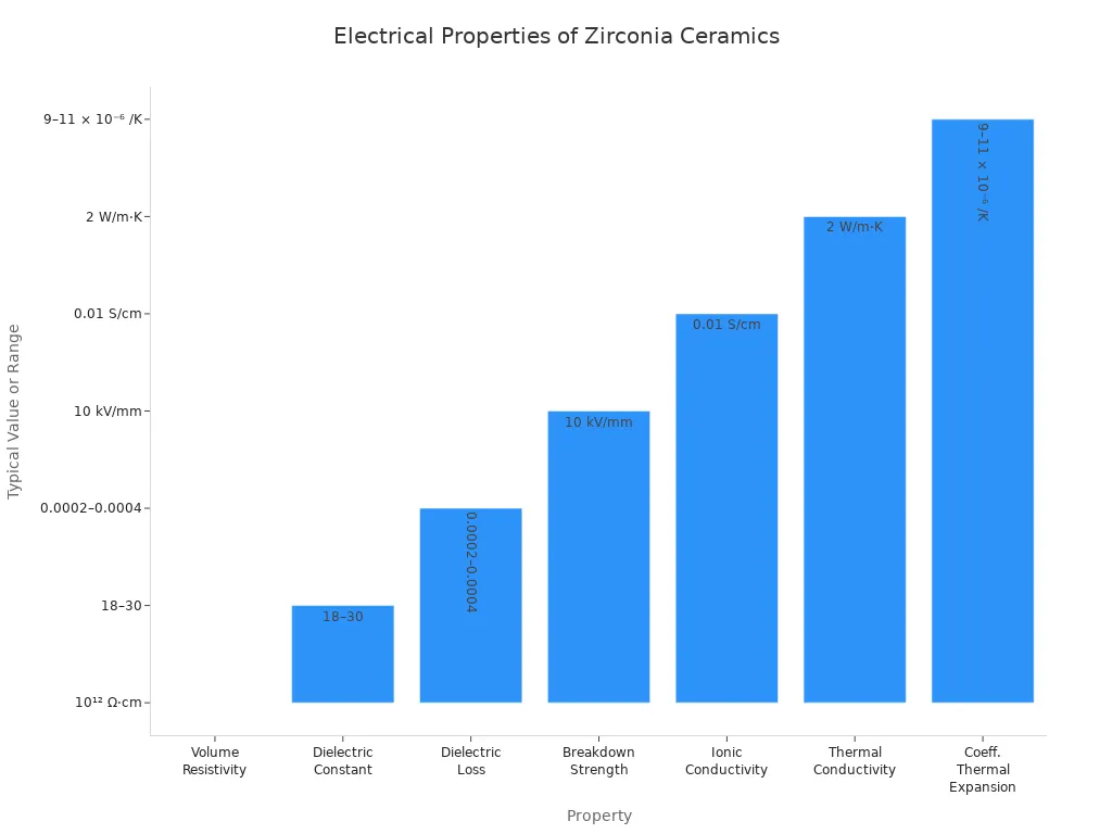 Bar chart comparing electrical properties of zirconia ceramics for electronics