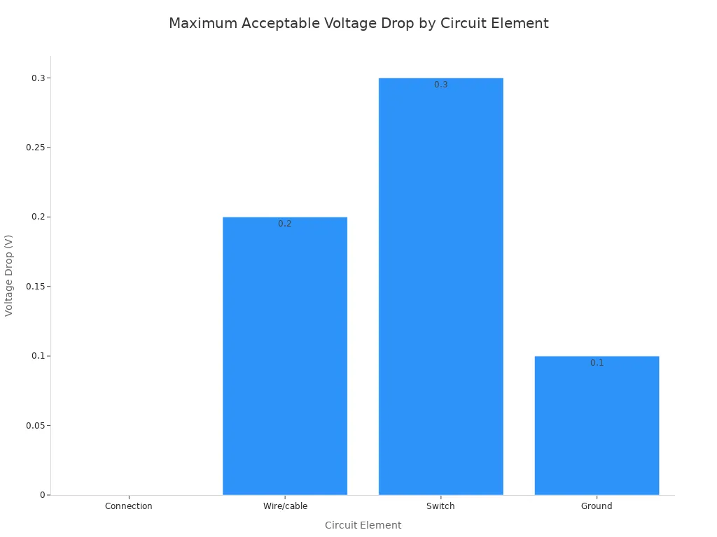 Bar chart showing maximum acceptable voltage drop for connection, wire/cable, switch, and ground in a car fuel pump circuit.