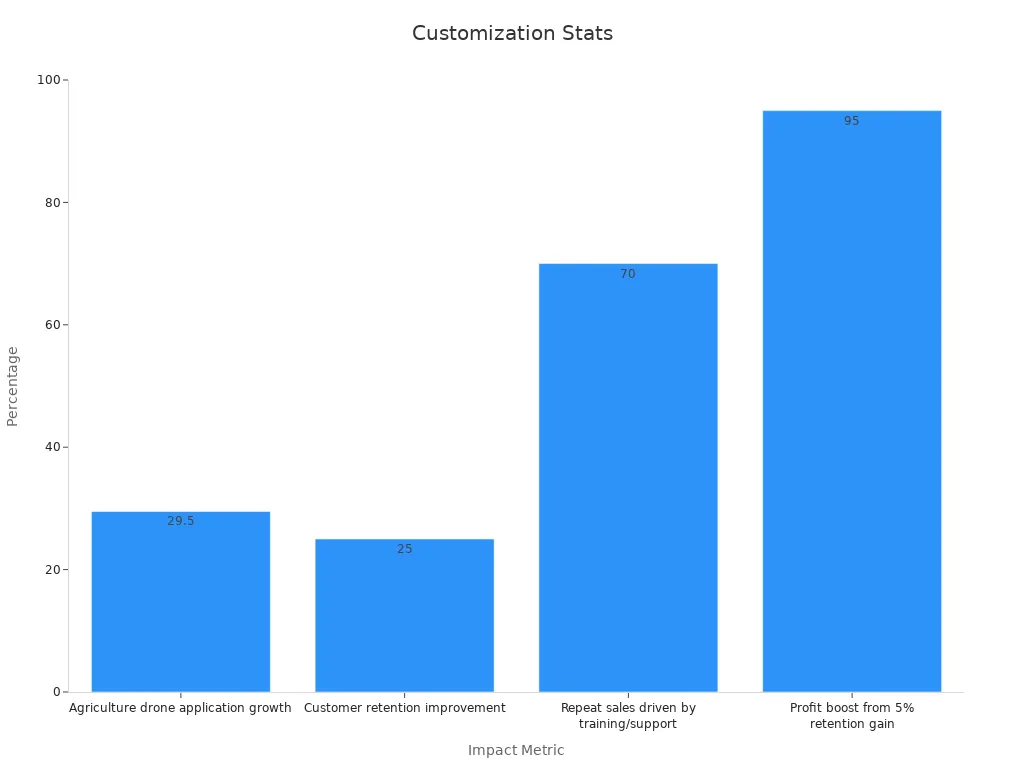 Bar chart showing customization stats percentages