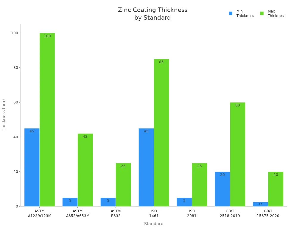 Bar chart comparing minimum and maximum zinc coating thicknesses for PPGI steel coil standards