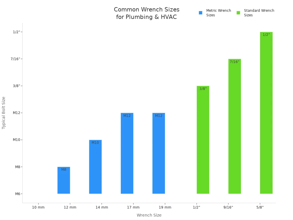 Bar chart comparing metric and standard wrench sizes to typical bolt sizes for plumbing and HVAC