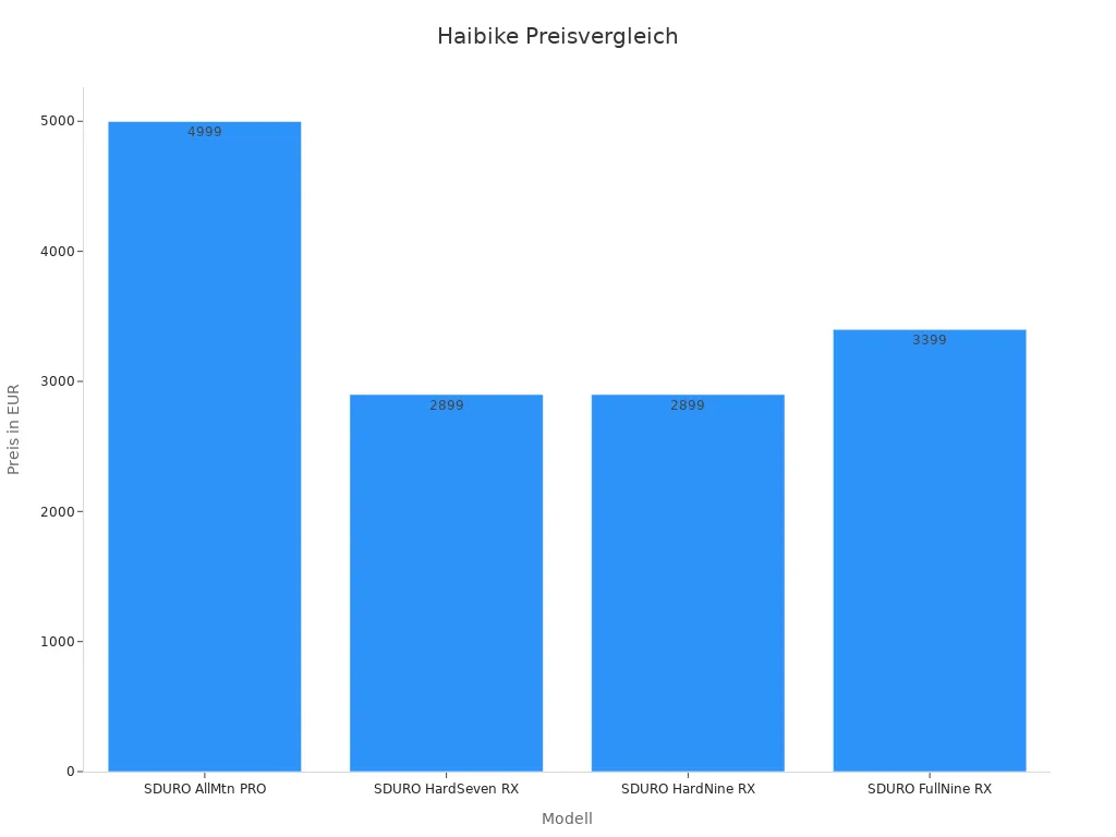 Balkendiagramm der Haibike Modelle Preise