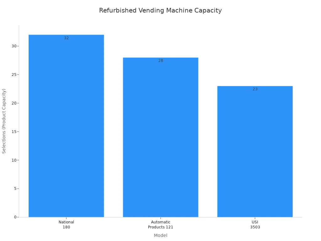 Bar chart showing product capacity for three refurbished vending machine models