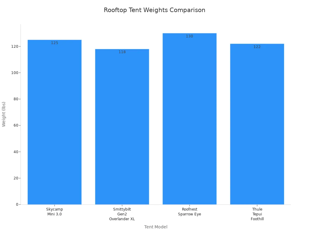 Bar chart comparing weights of four leading rooftop tents for SUVs
