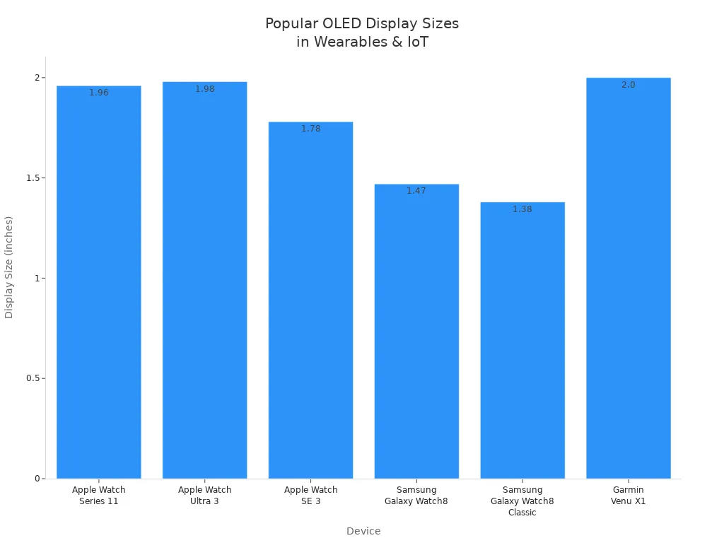 Bar chart showing OLED display sizes for popular wearable and IoT devices