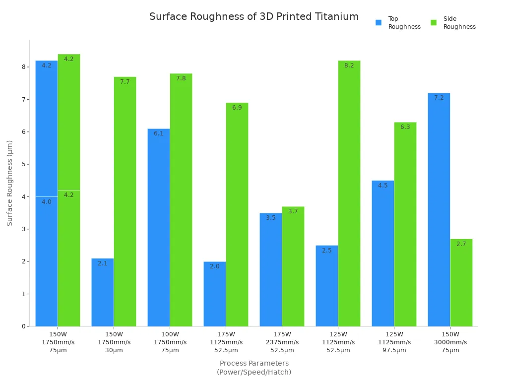 Bar chart comparing top and side surface roughness of 3D printed titanium parts under various process parameters.