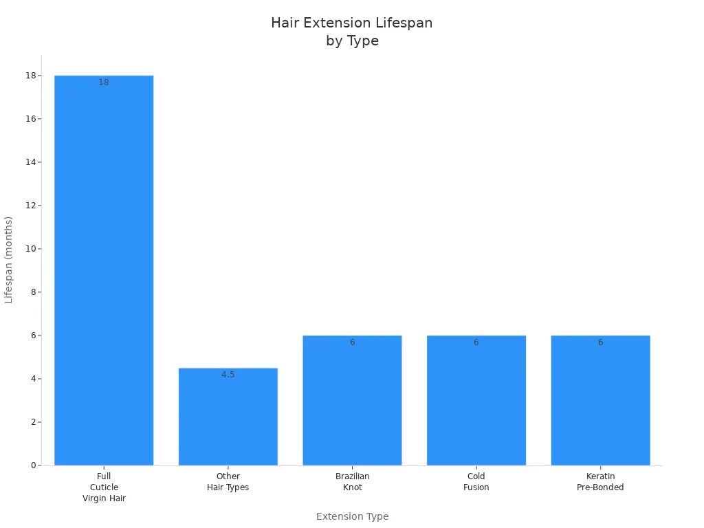 Bar chart comparing the average lifespan in months of different hair extension types