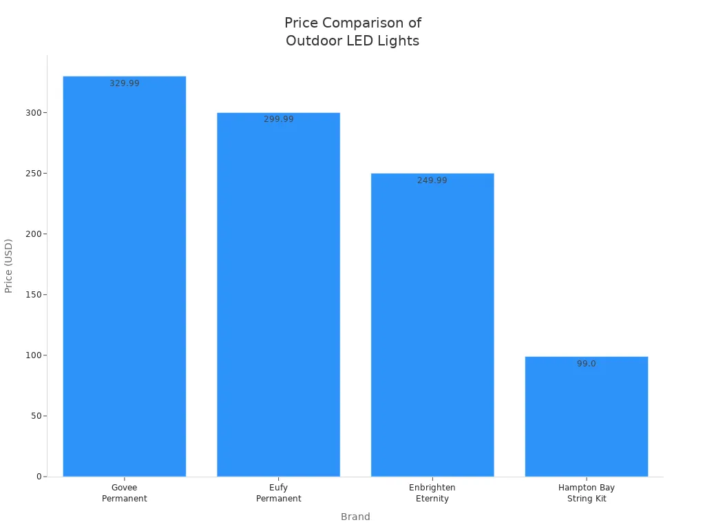 Bar chart comparing prices of smart rainbow LED permanent outdoor lights by brand