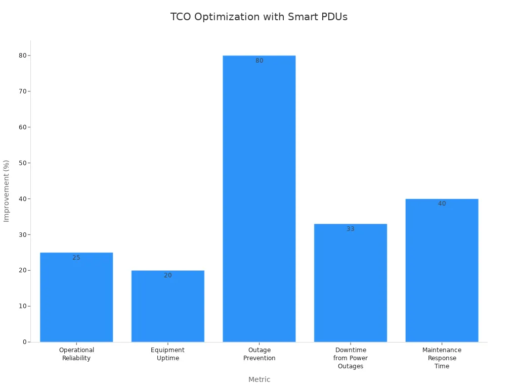 Bar chart showing percentage improvements in reliability, uptime, outage prevention, downtime, and maintenance response time from smart PDUs in telecom cabinets