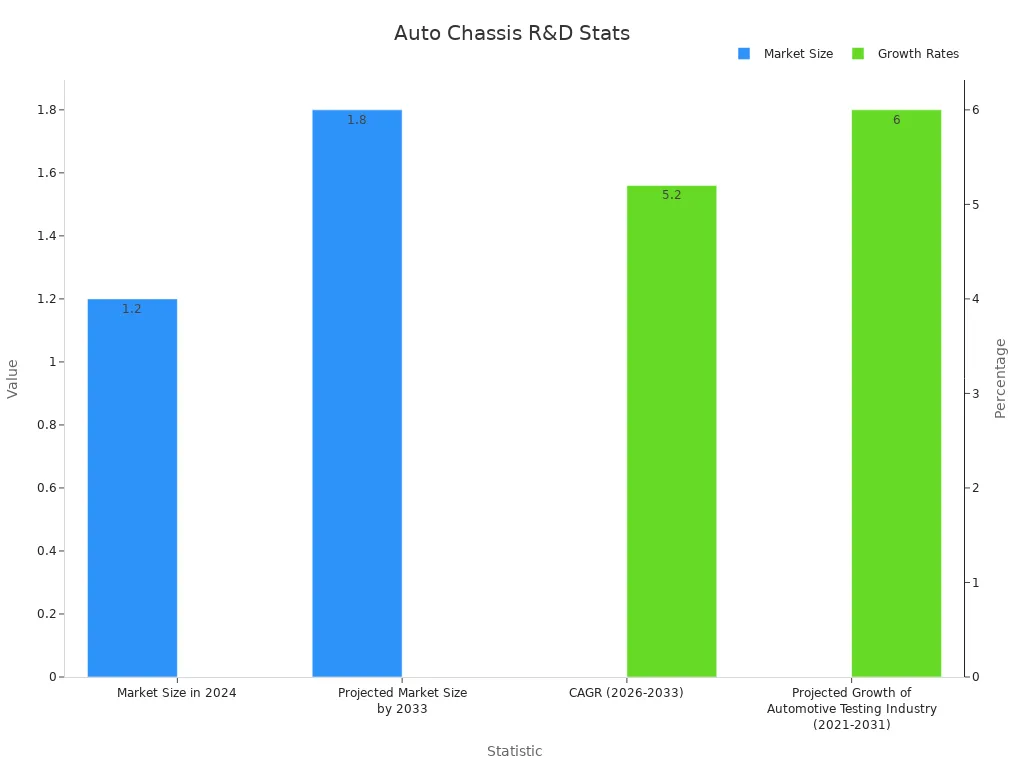 Bar chart showing market size and growth rates