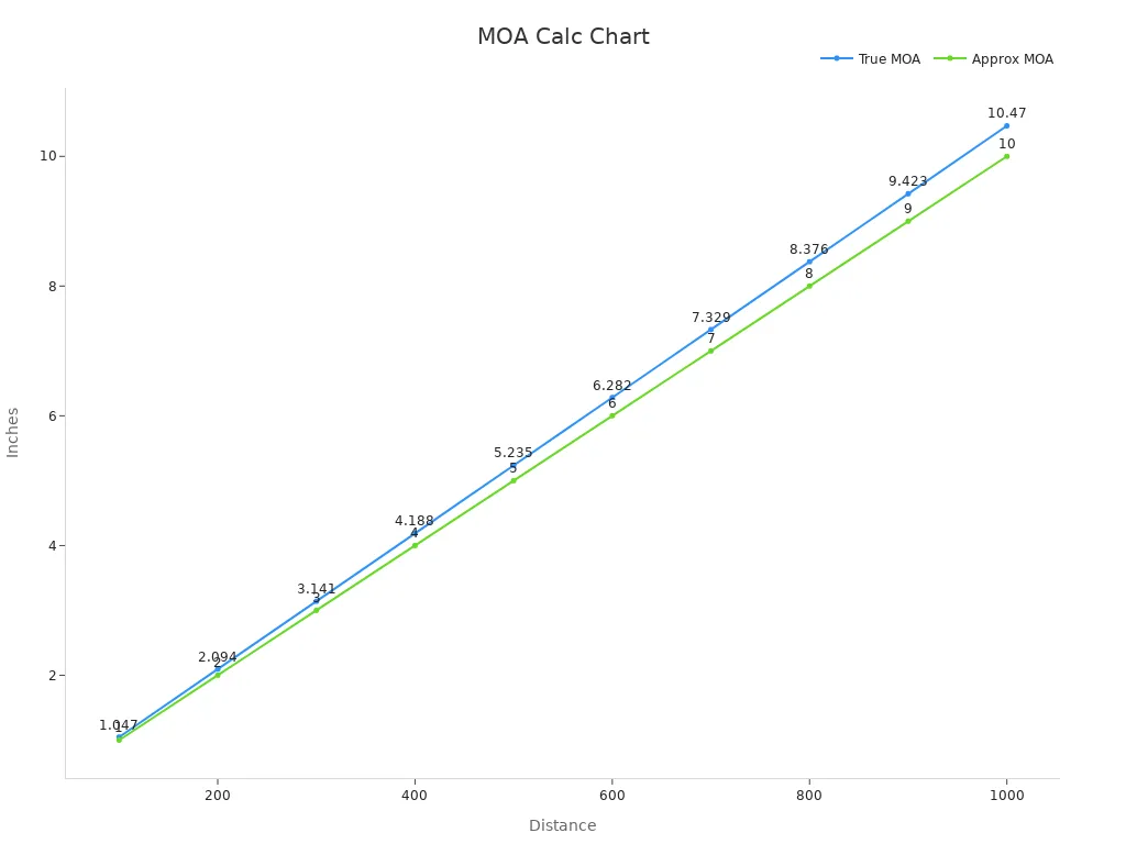 A line chart showing true and approximate MOA values over distances