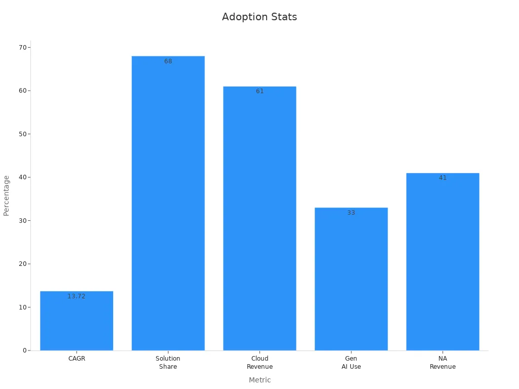 Gráfico de barras que muestra métricas porcentuales que respaldan la adopción de automatización inteligente