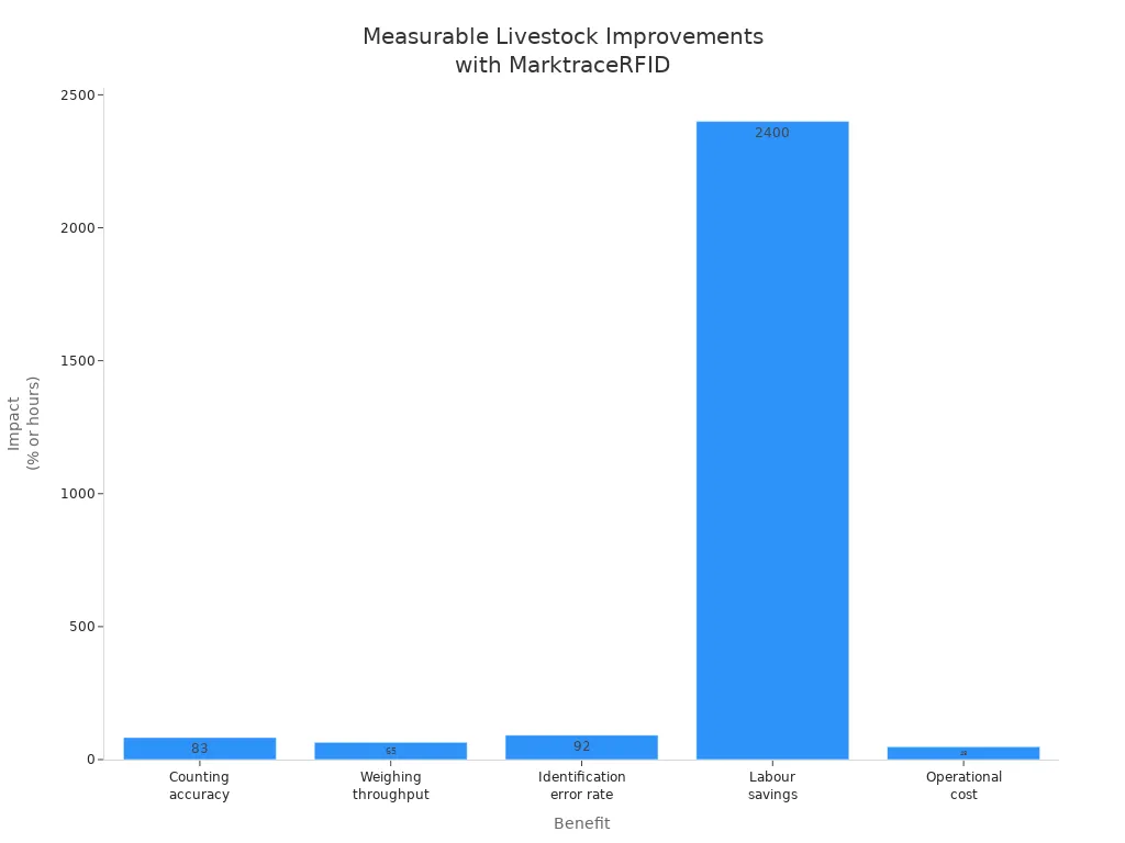 Bar chart showing improvements in livestock management metrics after MarktraceRFID implementation