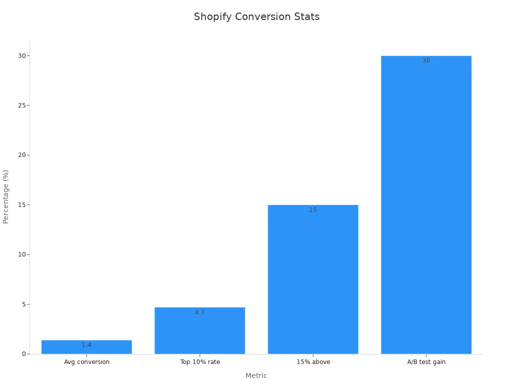 Bar chart comparing Shopify conversion metrics