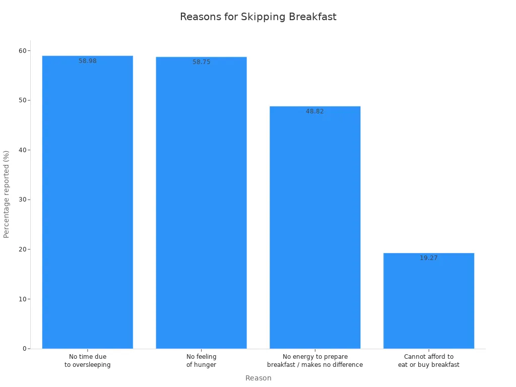Bar chart showing percentages of university students reporting various reasons for skipping breakfast