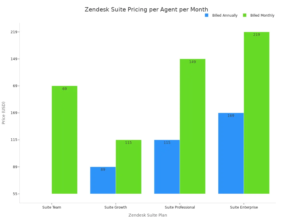 A bar chart comparing the monthly and annually billed prices for Zendesk's Suite Team, Suite Growth, Suite Professional, and Suite Enterprise plans. The monthly billing option is consistently more expensive than the annual option for all plans.