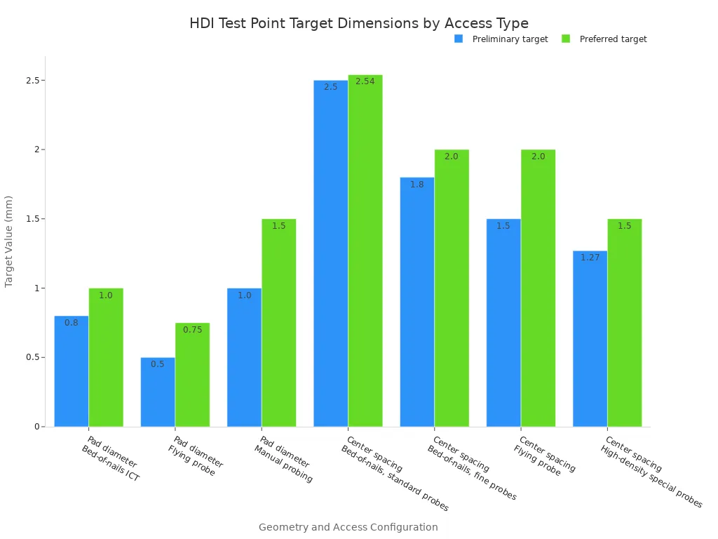 Grouped bar chart comparing preliminary and preferred test point target dimensions in millimeters for pad diameter and center spacing across access configurations.