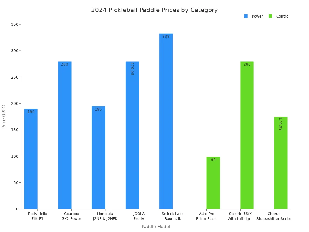 Bar chart comparing 2024 prices of top power and control pickleball paddles across brands