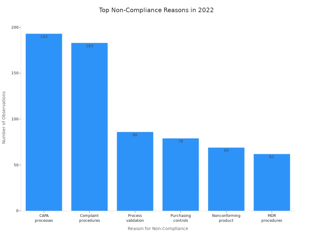 Søjlediagram, der viser de mest almindelige årsager til manglende overholdelse af certificering af medicinsk strømforsyning i 2022