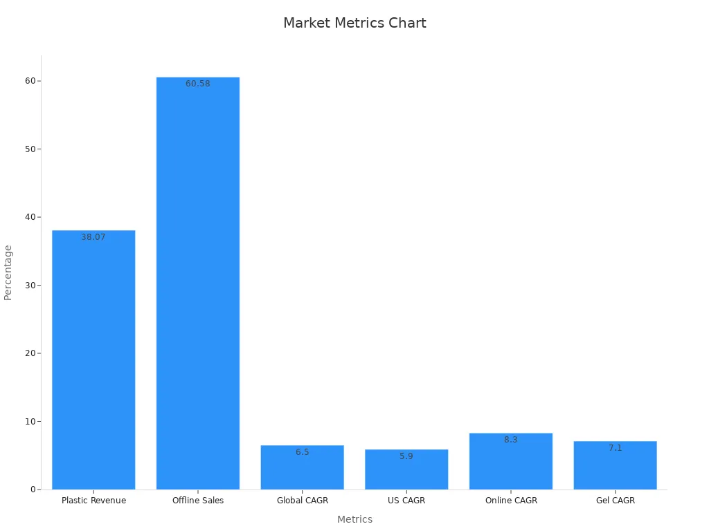 Bar chart comparing revenue shares and CAGR metrics for press-on nails market