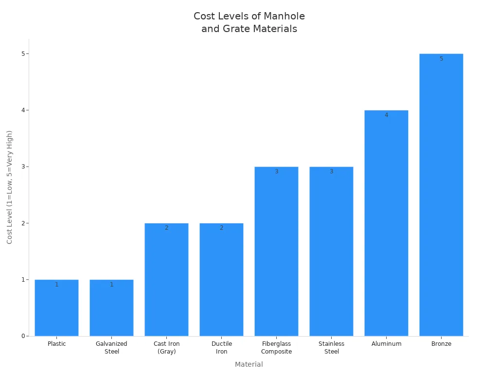 Bar chart comparing cost levels of different manhole cover and drain grate materials