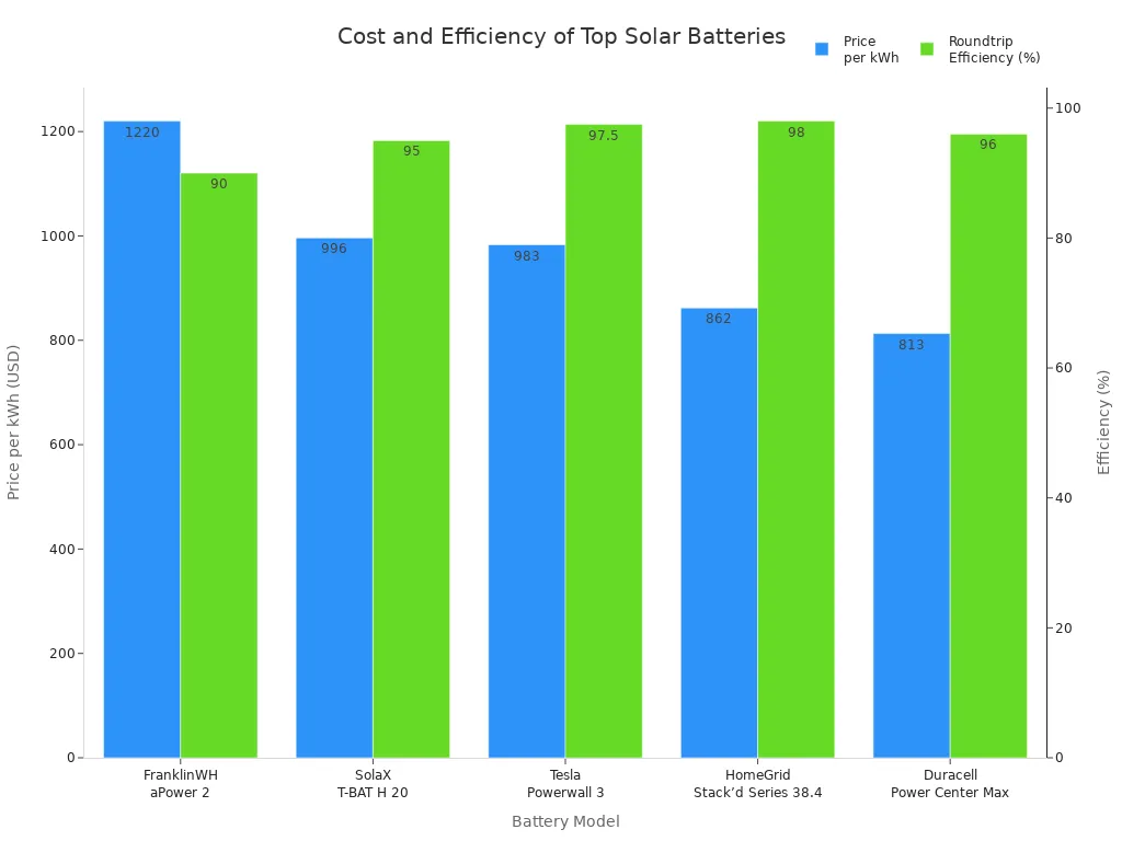 Bar chart comparing price per kWh and roundtrip efficiency for top home solar battery models