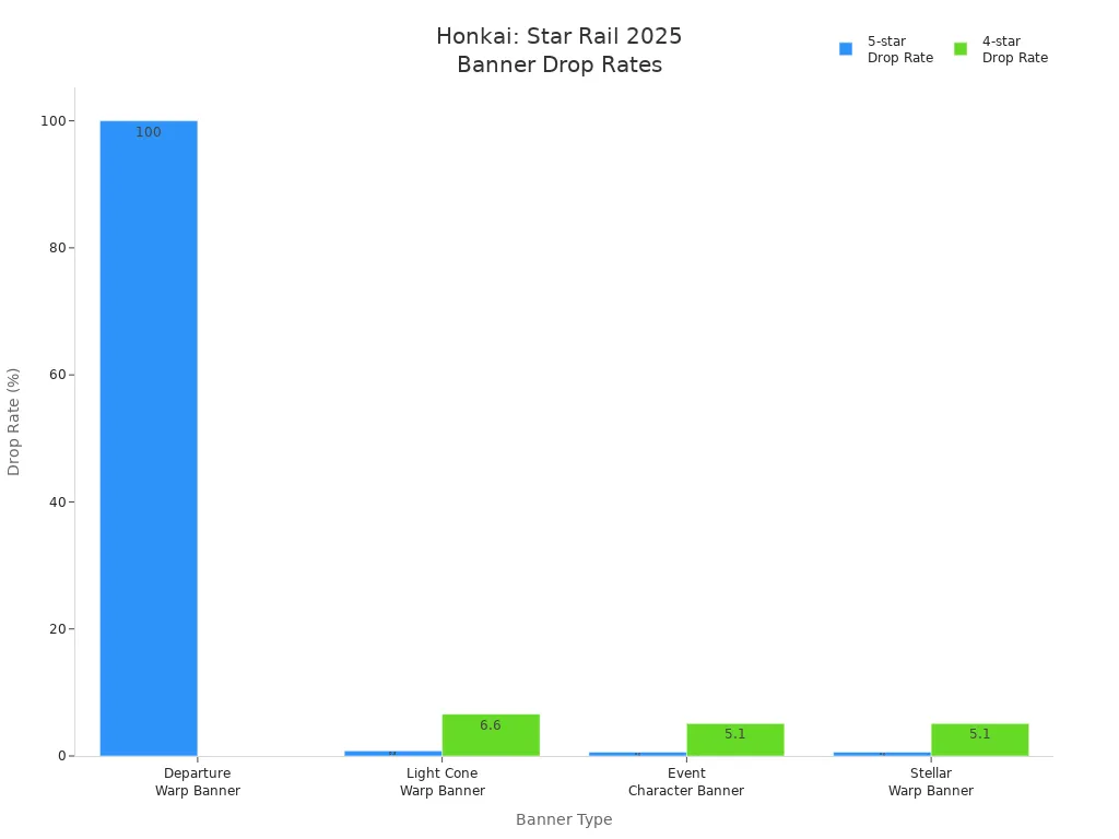 Bar chart comparing 5-star and 4-star drop rates for Honkai: Star Rail 2025 weapon banners