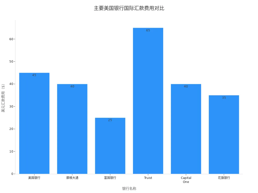 主要银行国际汇款费用条形图