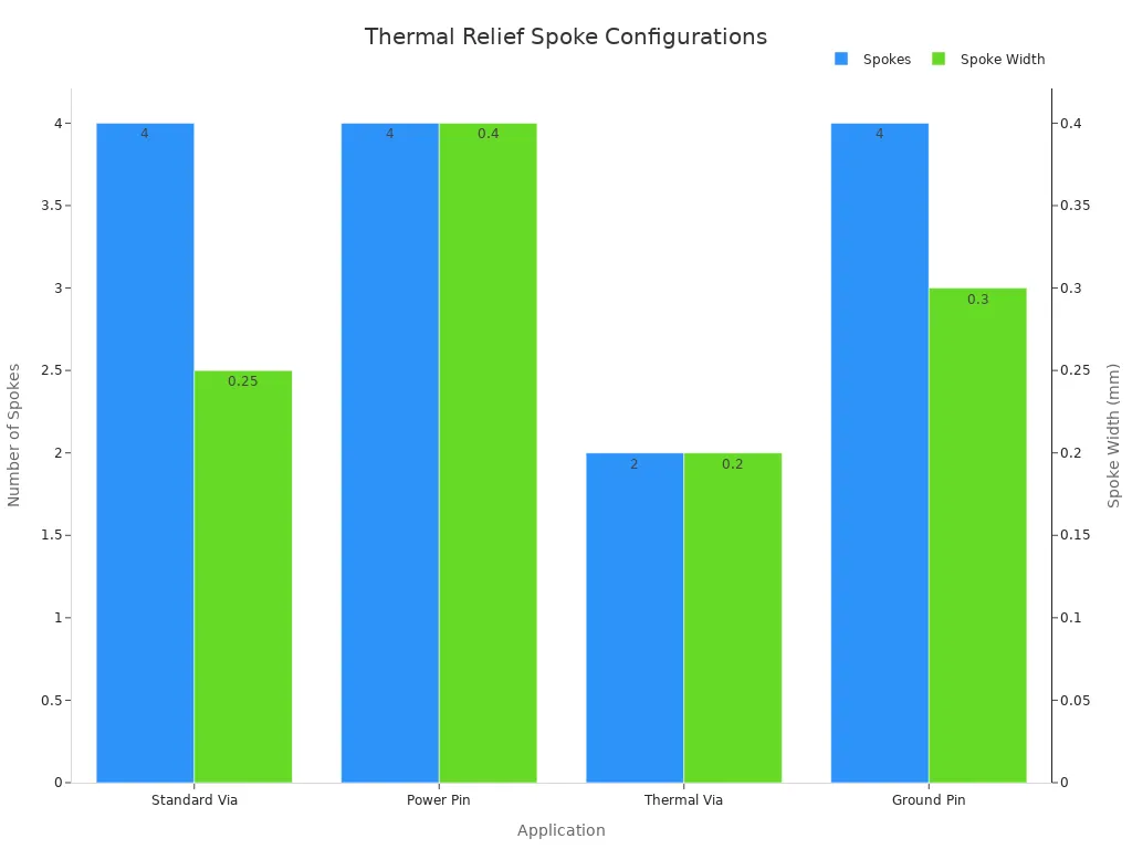 A bar chart comparing spoke count and spoke width across four applications: Standard Via, Power Pin, Thermal Via, and Ground Pin, using dual y-axes.