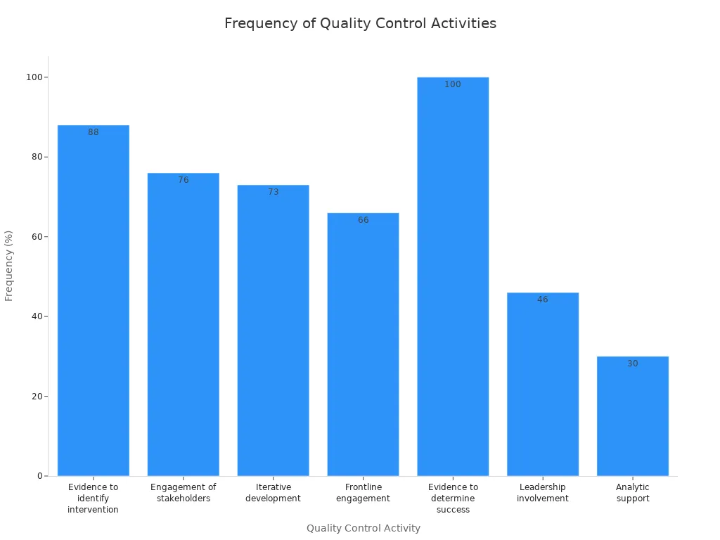 Bar chart showing frequency of quality control activities across studies