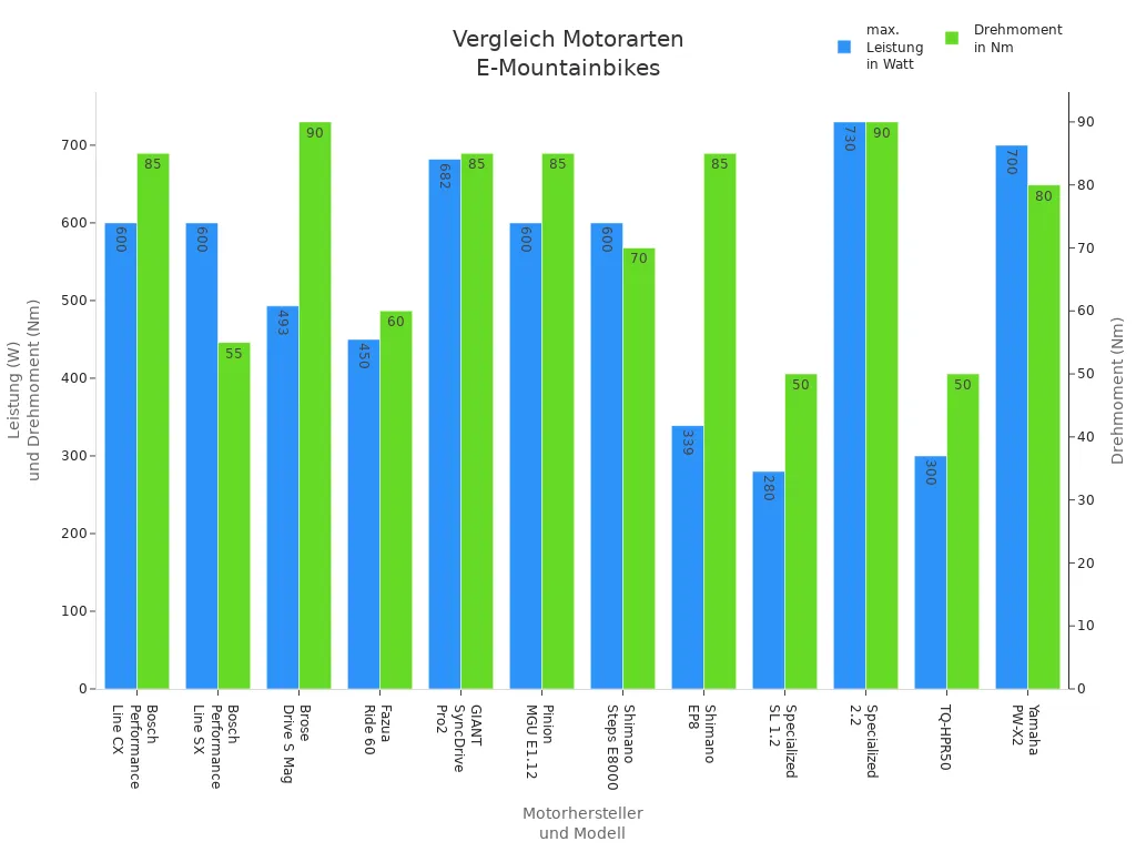 Balkendiagramm zeigt Maximalleistung und Drehmoment verschiedener E-Mountainbike-Motoren