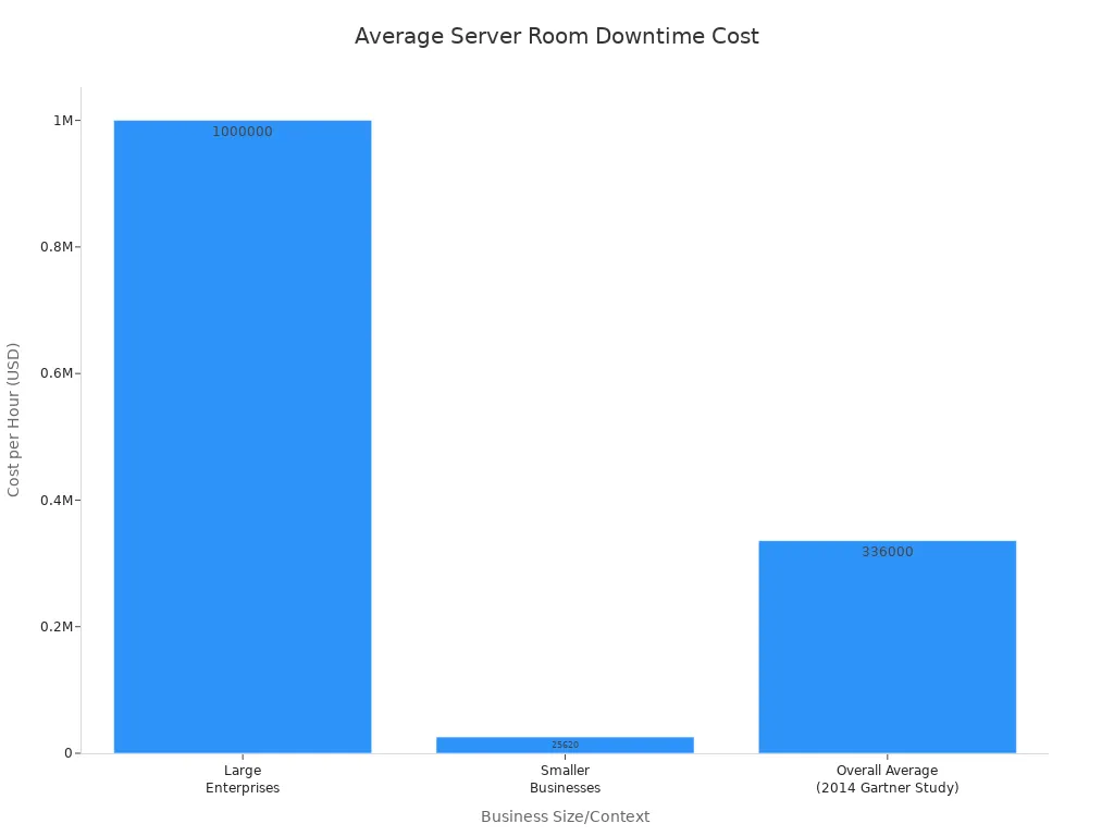 A bar chart showing the average server room downtime cost per hour across different business sizes and contexts. Large Enterprises have the highest cost, exceeding $1 Million per hour.