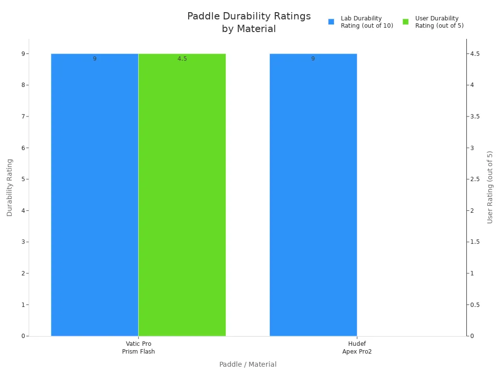 Bar chart comparing lab and user durability ratings for different paddle materials