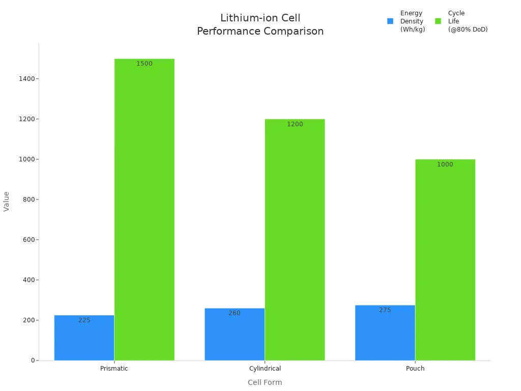 Bar chart comparing energy density and cycle life of prismatic, cylindrical, and pouch lithium-ion cells