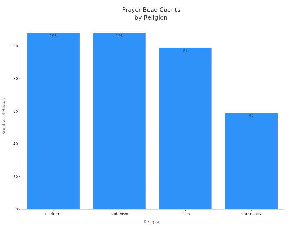 Bar chart comparing the number of beads in prayer beads for Hinduism, Buddhism, Islam, and Christianity