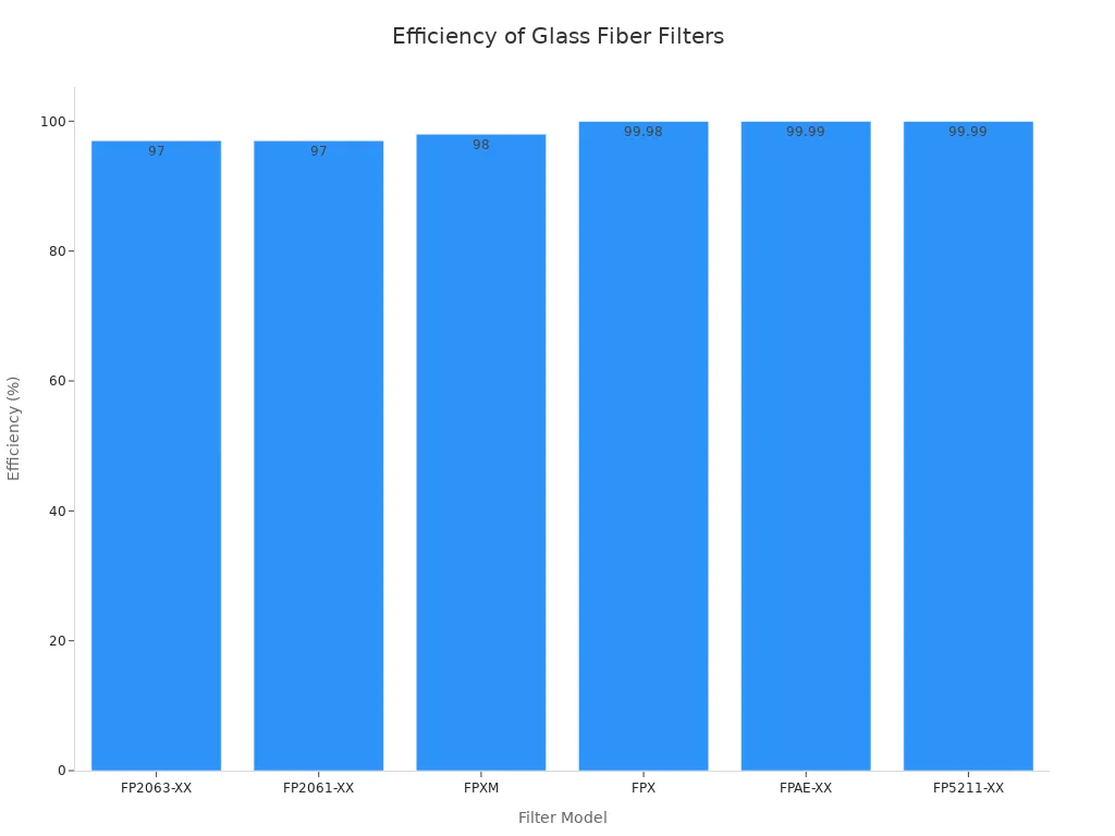 Bar chart showing efficiency of six glass fiber filter models